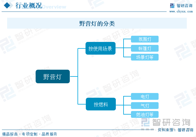 灯具一文读懂2023安博体育官网中国野营灯行业前景：国内露营市场蓬勃发展安博体育app下载带动行业规模稳步扩张(图2)