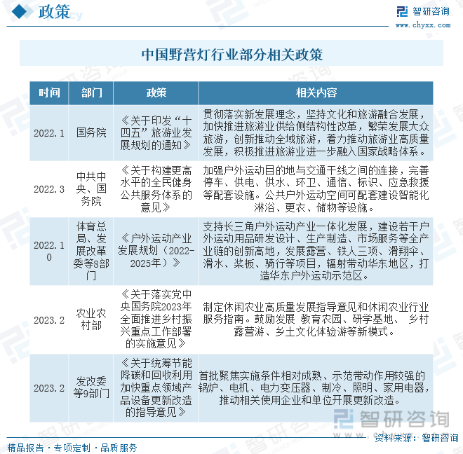 灯具一文读懂2023安博体育官网中国野营灯行业前景：国内露营市场蓬勃发展安博体育app下载带动行业规模稳步扩张(图3)