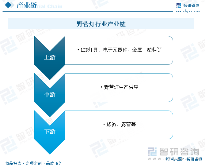 灯具一文读懂2023安博体育官网中国野营灯行业前景：国内露营市场蓬勃发展安博体育app下载带动行业规模稳步扩张(图4)